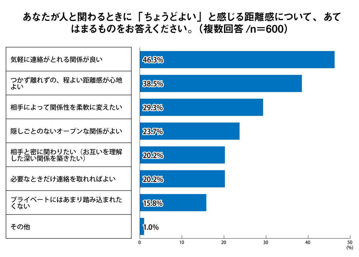 あなたが人と関わるときに「ちょうどよい」と感じる距離感について、あてはまるものをお答えください