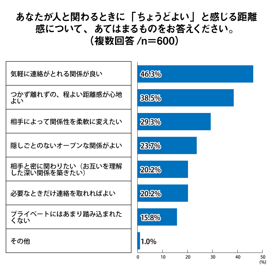 あなたが人と関わるときに「ちょうどよい」と感じる距離感について、あてはまるものをお答えください