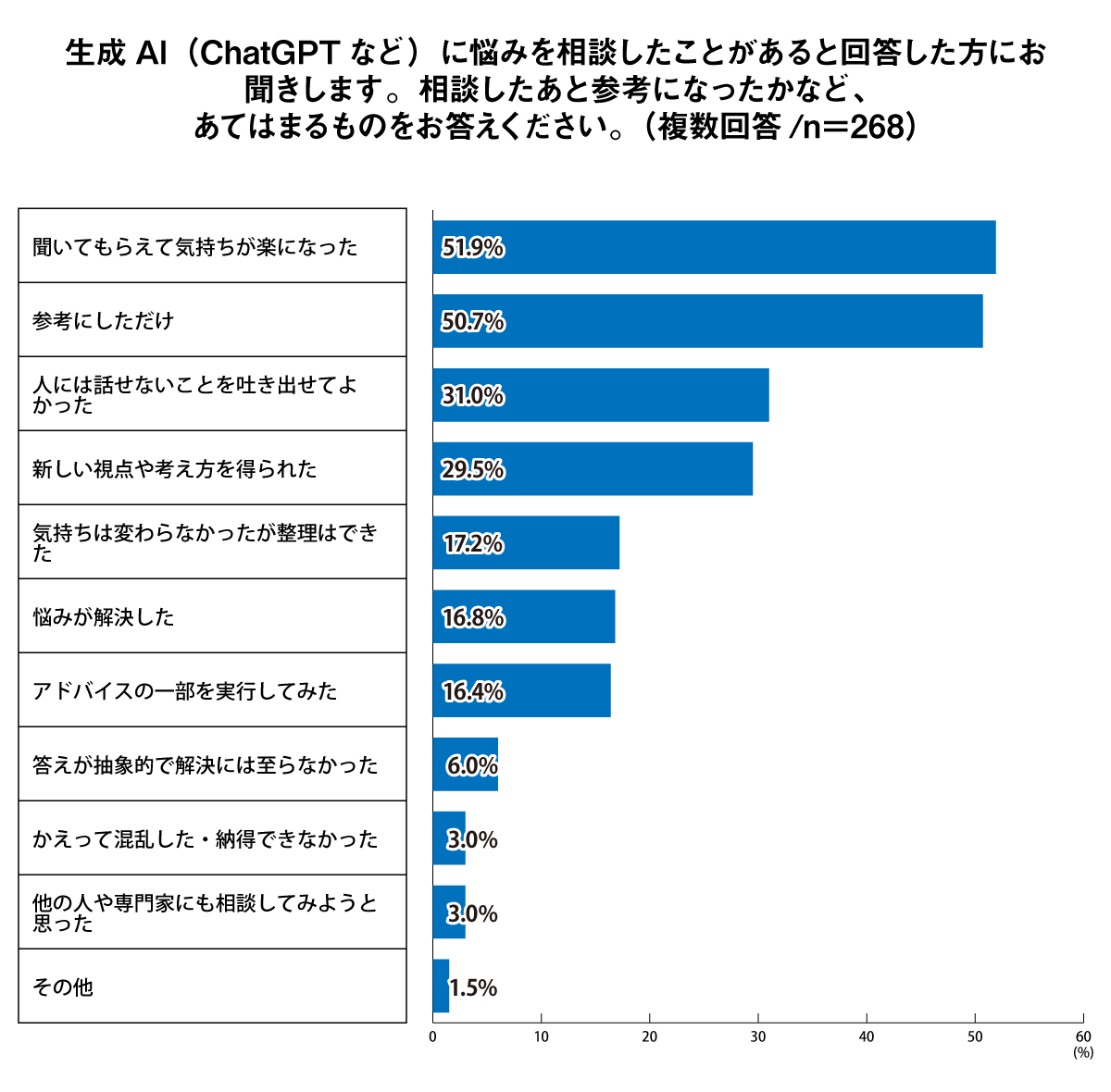 生成AI（ChatGPTなど）に悩みを相談したことがあると回答した方にお聞きします。相談したあと参考になったかなど、あてはまるものをお答えください