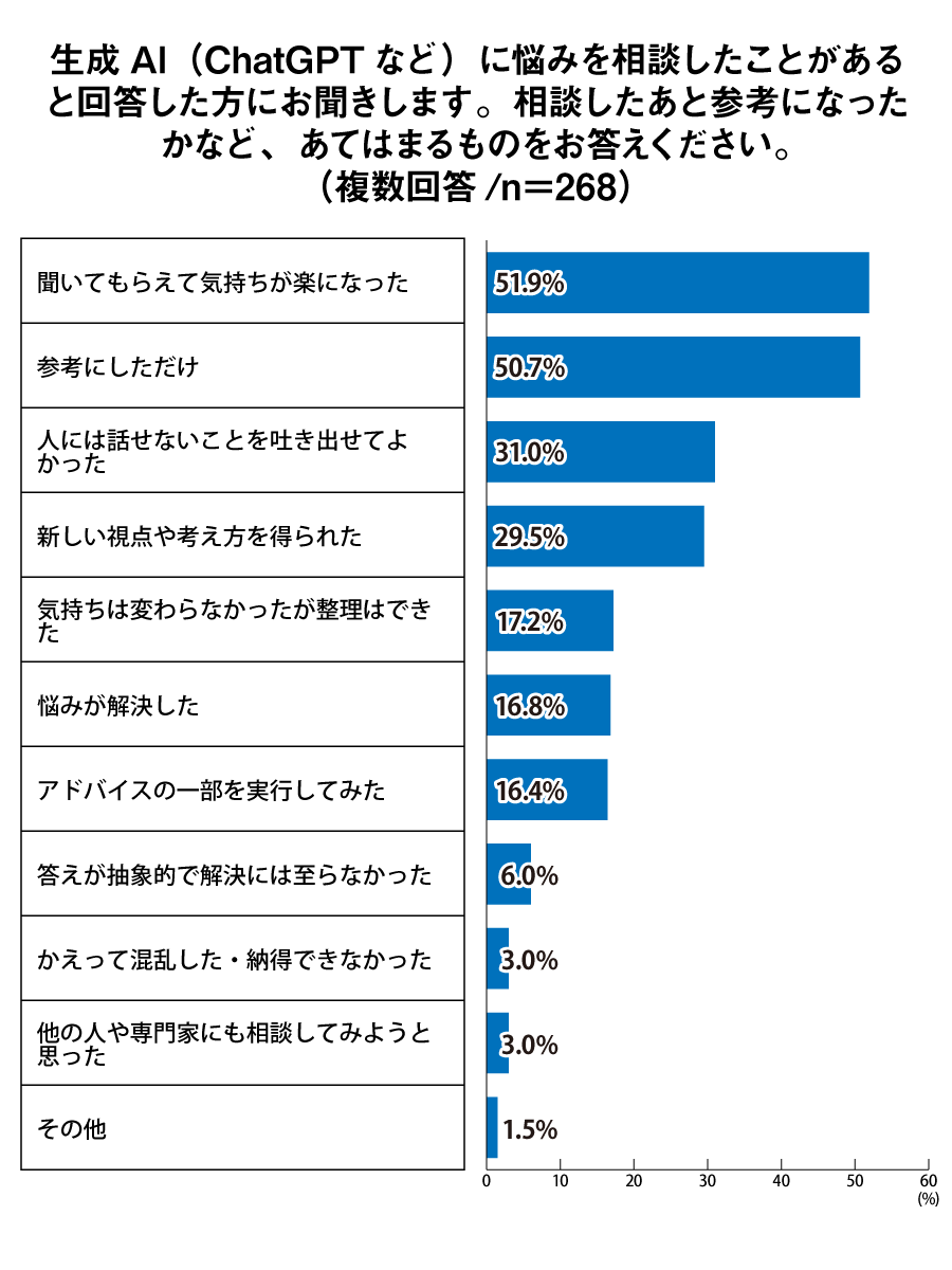 生成AI（ChatGPTなど）に悩みを相談したことがあると回答した方にお聞きします。相談したあと参考になったかなど、あてはまるものをお答えください