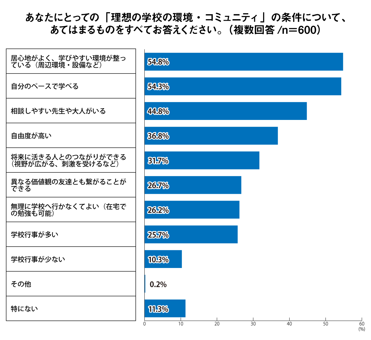 あなたにとっての「理想の学校の環境・コミュニティ」の条件について、あてはまるものをすべてお答えください