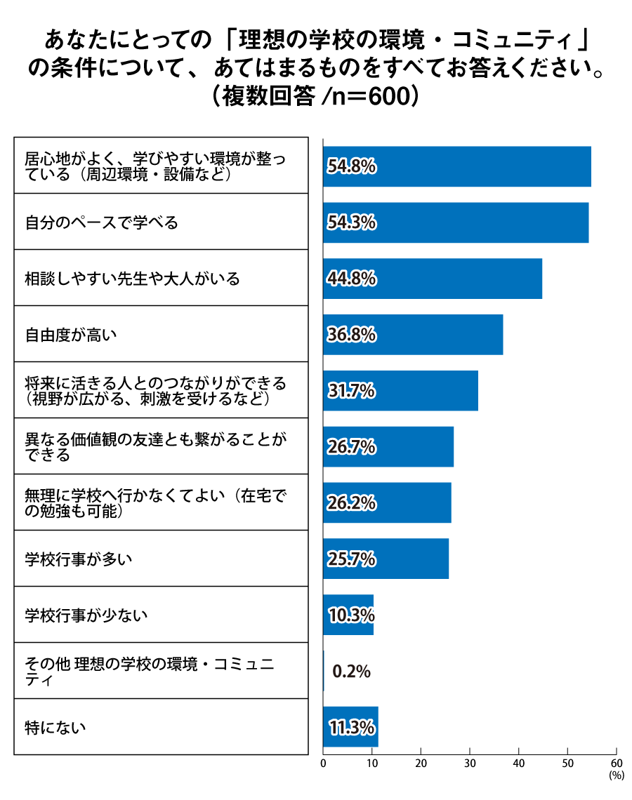 あなたにとっての「理想の学校の環境・コミュニティ」の条件について、あてはまるものをすべてお答えください
