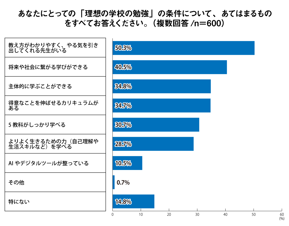あなたにとっての「理想の学校の勉強」の条件について、あてはまるものをすべてお答えください