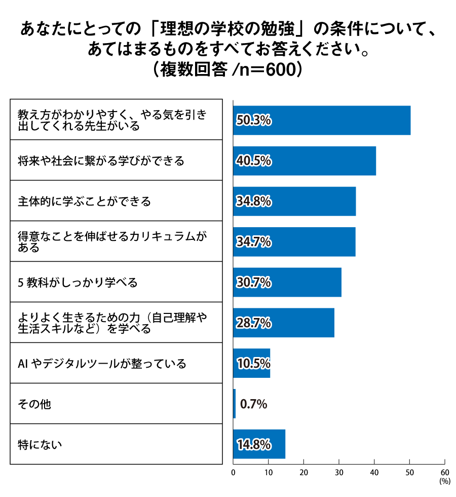 あなたにとっての「理想の学校の勉強」の条件について、あてはまるものをすべてお答えください