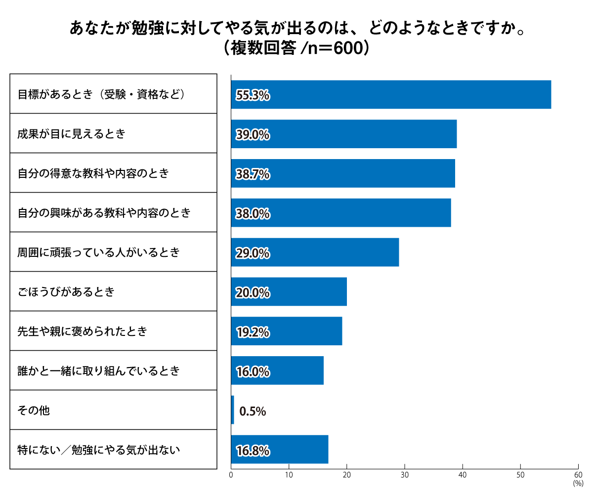 あなたが勉強に対してやる気が出るのは、どのようなときですか