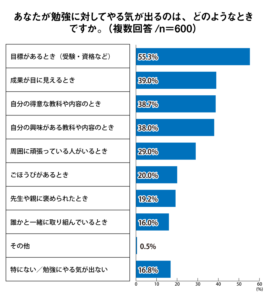 あなたが勉強に対してやる気が出るのは、どのようなときですか