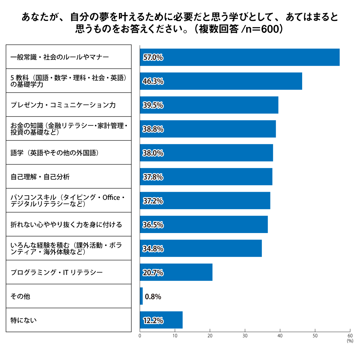 あなたが、自分の夢を叶えるために必要だと思う学びとして、あてはまると思うものをお答えください
