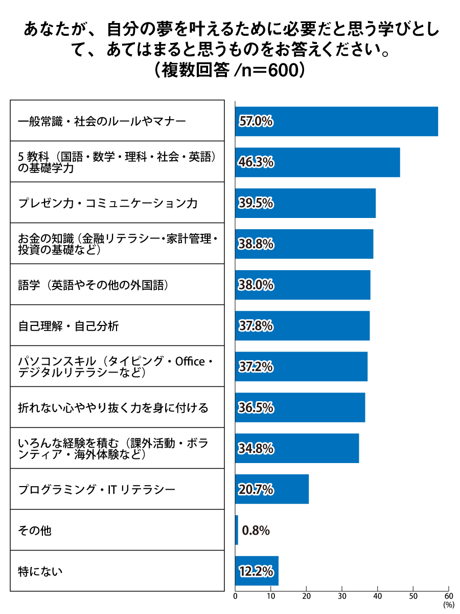 あなたが、自分の夢を叶えるために必要だと思う学びとして、あてはまると思うものをお答えください
