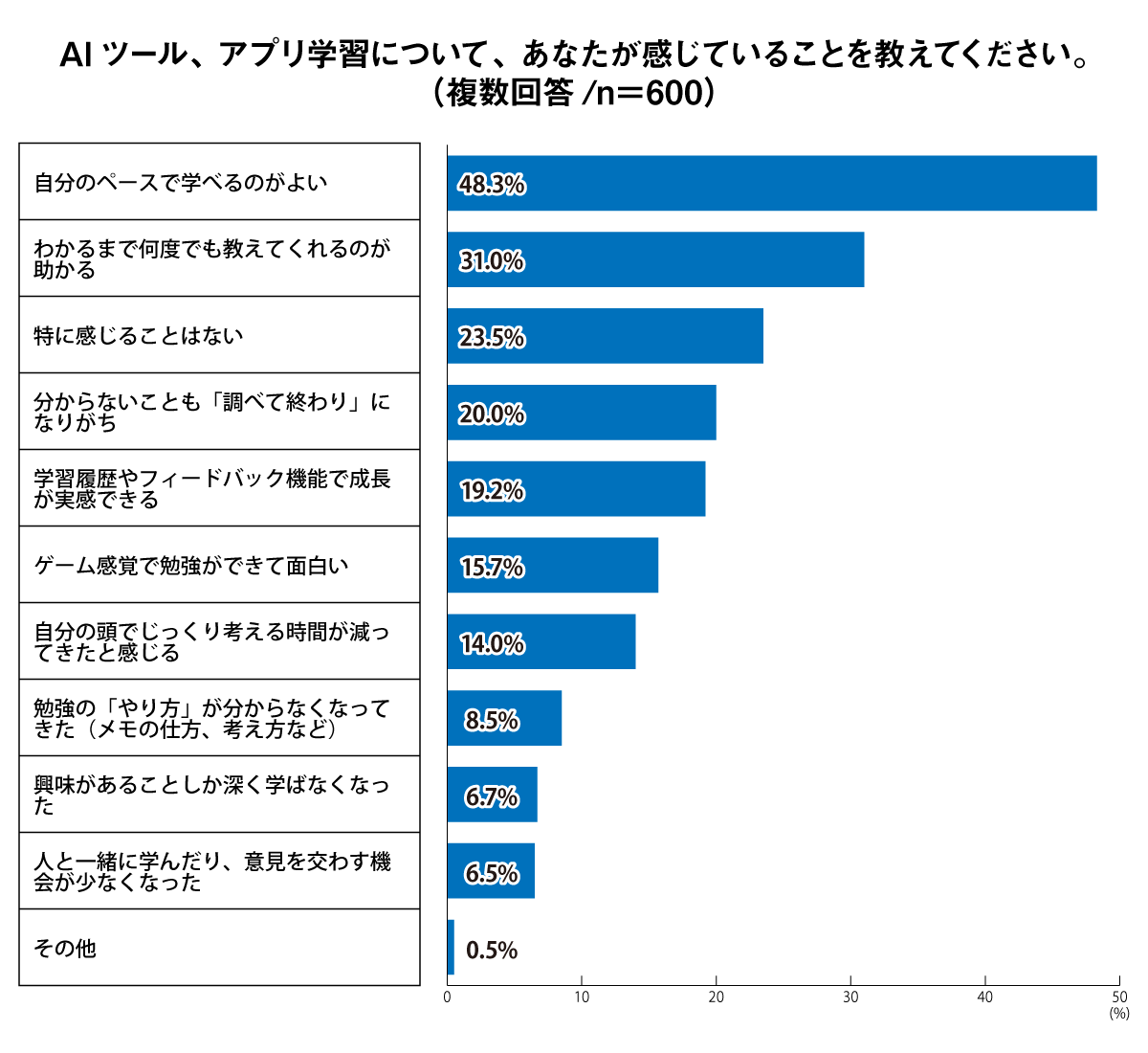 AIツール、アプリ学習について、あなたが感じていることを教えてください