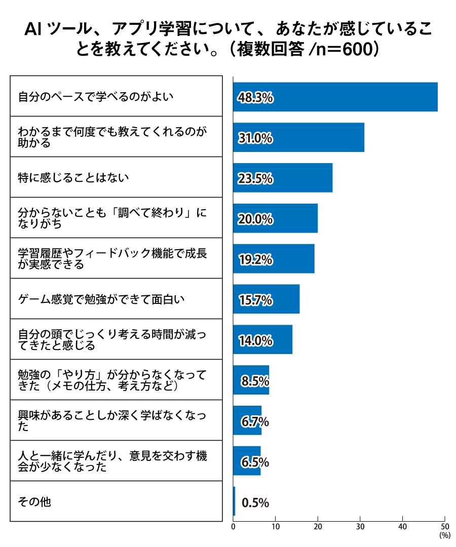 AIツール、アプリ学習について、あなたが感じていることを教えてください