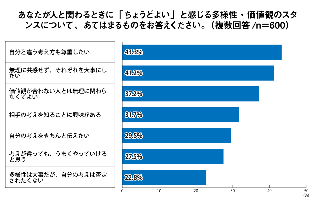 あなたが人と関わるときに「ちょうどよい」と感じる多様性・価値観のスタンスについて、あてはまるものをお答えください