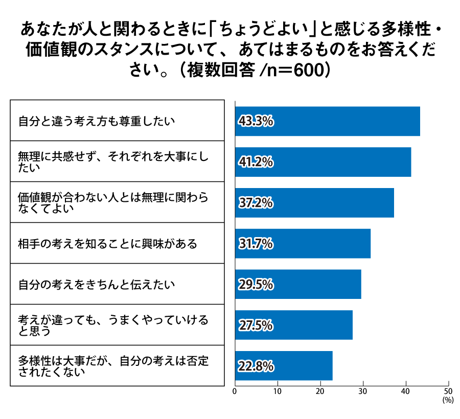 あなたが人と関わるときに「ちょうどよい」と感じる多様性・価値観のスタンスについて、あてはまるものをお答えください