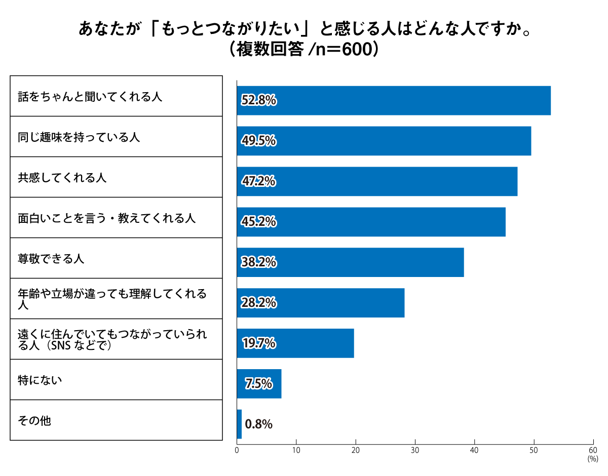 あなたが「もっとつながりたい」と感じる人はどんな人ですか