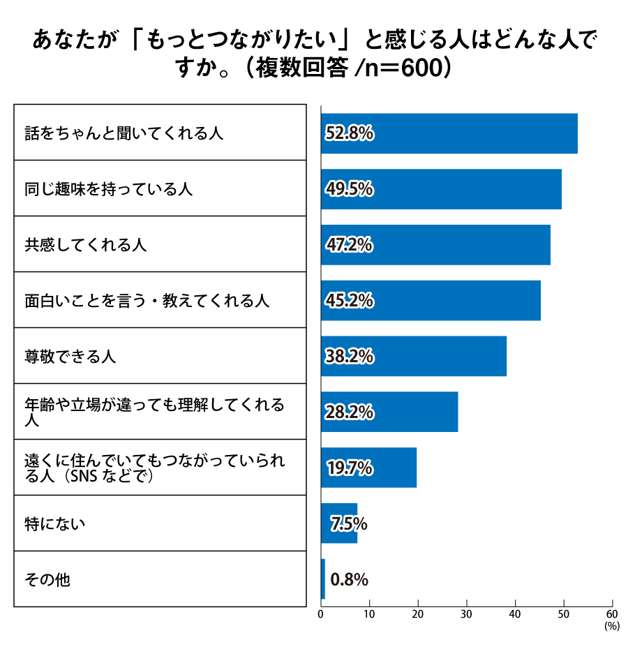 あなたが「もっとつながりたい」と感じる人はどんな人ですか