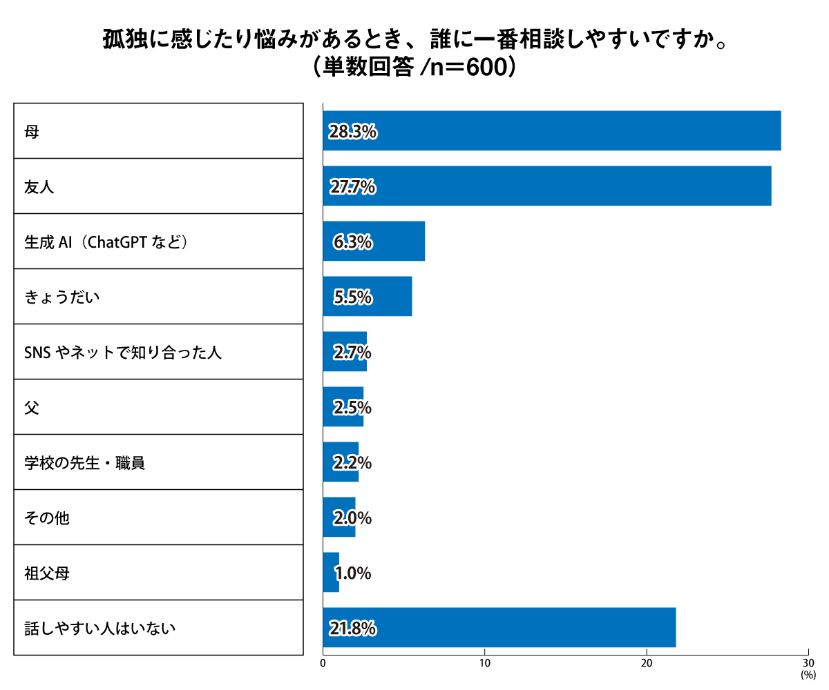 孤独に感じたり悩みがあるとき、誰に一番相談しやすいですか
