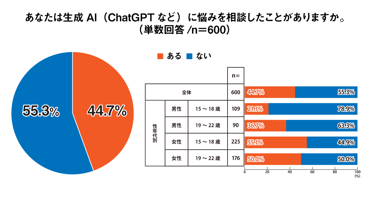 あなたは生成AI（ChatGPTなど）に悩みを相談したことがありますか